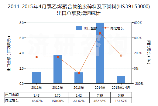 2011-2015年4月氯乙烯聚合物的廢碎料及下腳料(HS39153000)出口總額及增速統(tǒng)計 2011-2015年4月氯乙烯聚合物的廢碎料及下腳料(HS39153000)出口總額及增速統(tǒng)計